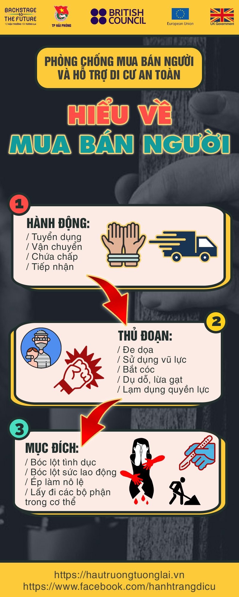 PHÒNG CHỐNG MUA BÁN NGƯỜI VÀ HỖ TRỢ DI CƯ AN TOÀN