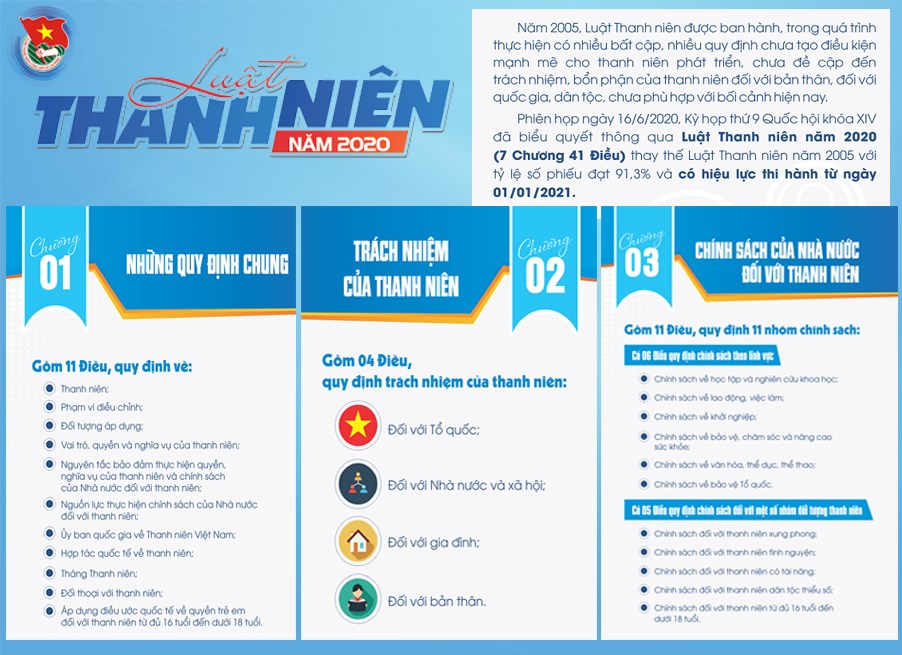 MỘT SỐ ĐIỂM MỚI CỦA LUẬT THANH NIÊN NĂM 2020 SO VỚI LUẬT THANH NIÊN NĂM 2005