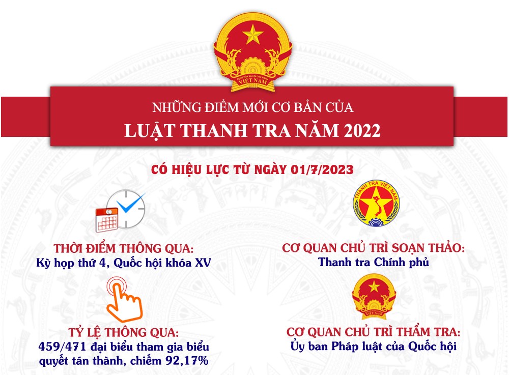 LUẬT THANH TRA (SỬA ĐỔI) CÓ 118 ĐIỀU, QUY ĐỊNH VỀ TỔ CHỨC VÀ HOẠT ĐỘNG THANH TRA, HIỆU LỰC THI HÀNH TỪ NGÀY 1/7/2023