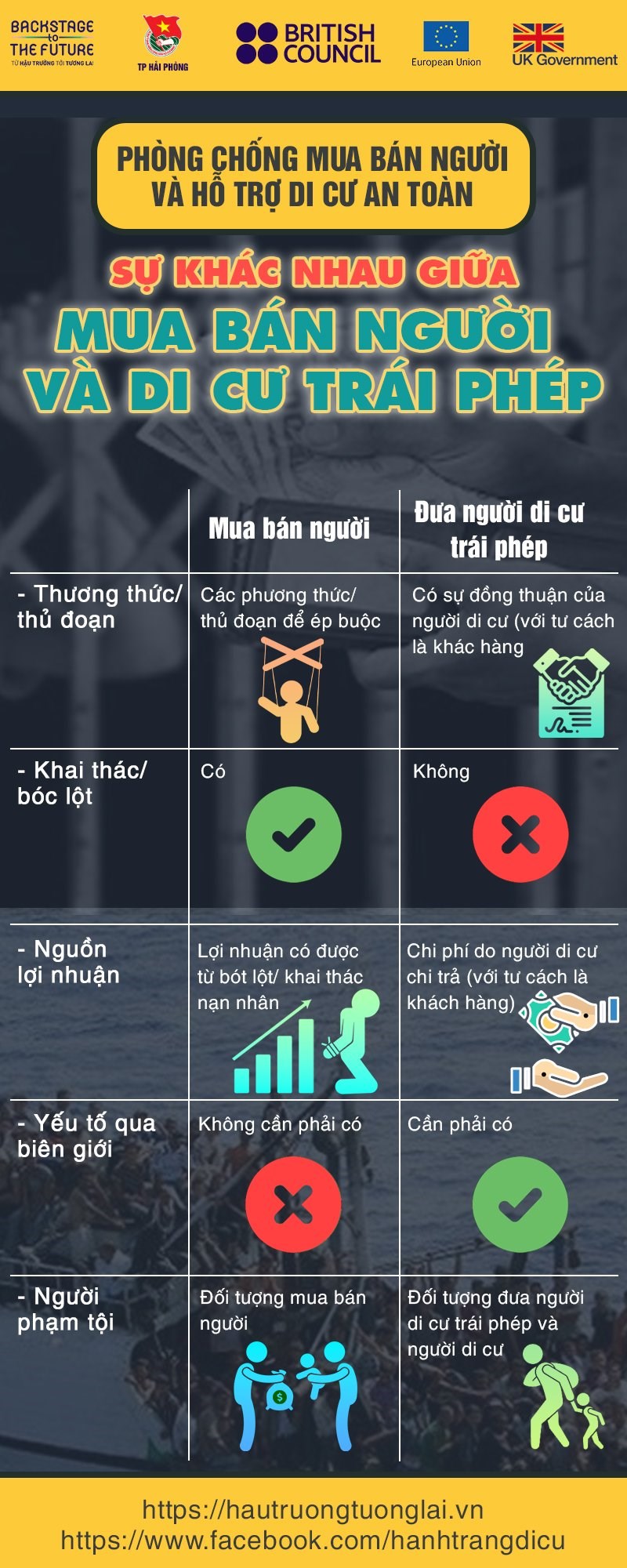 PHÒNG CHỐNG MUA BÁN NGƯỜI VÀ HỖ TRỢ DI CƯ AN TOÀN