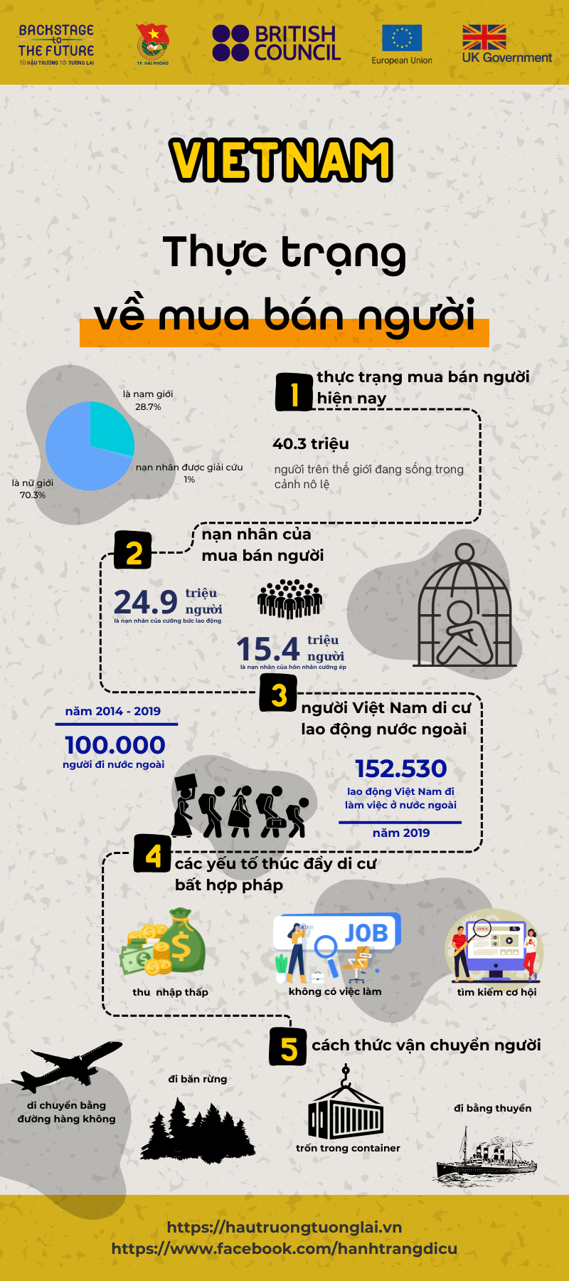 PHÒNG CHỐNG MUA BÁN NGƯỜI VÀ HỖ TRỢ DI CƯ AN TOÀN